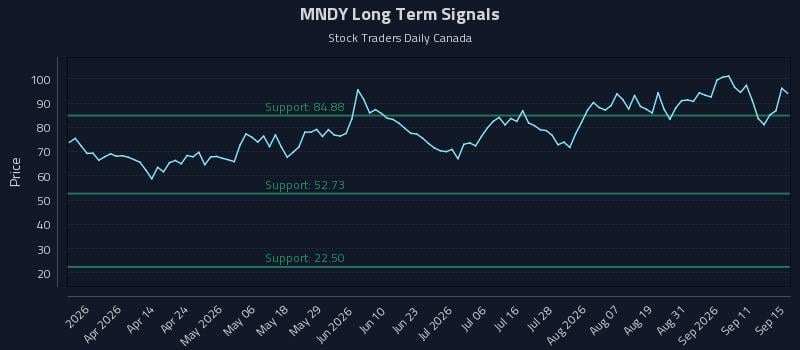 MNDY Long Term Analysis for September 16 2026 MNDY Long Term Analysis for September 16 2026