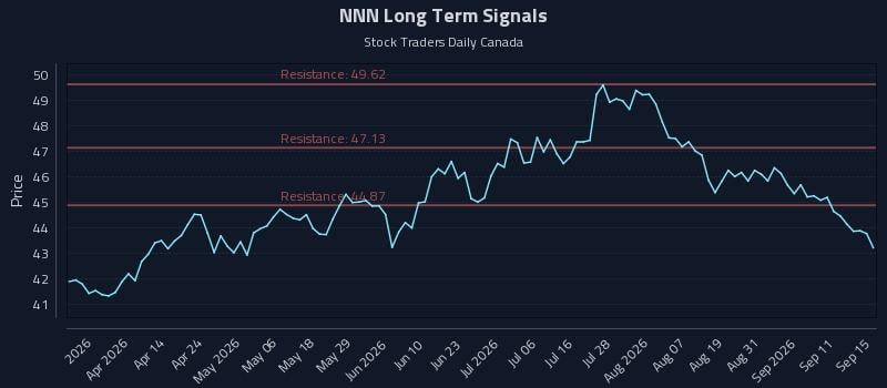 NNN Long Term Analysis for September 16 2026