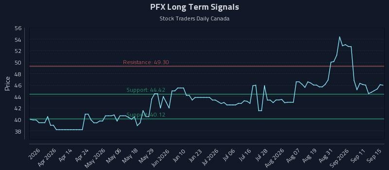 PFX Long Term Analysis for September 16 2026 PFX Long Term Analysis for September 16 2026