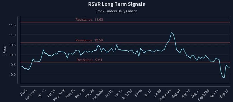 RSVR Long Term Analysis for September 16 2026 RSVR Long Term Analysis for September 16 2026