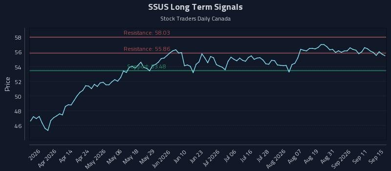 SSUS Long Term Analysis for September 16 2026 SSUS Long Term Analysis for September 16 2026