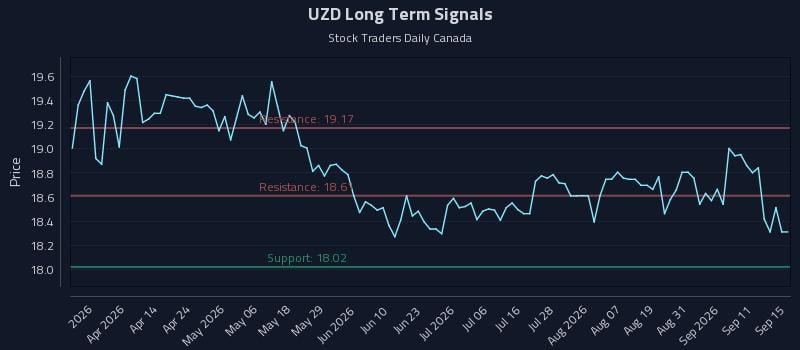 UZD Long Term Analysis for September 16 2026 UZD Long Term Analysis for September 16 2026