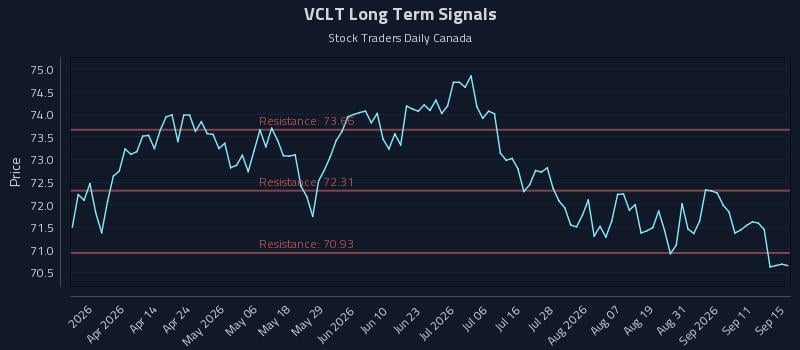 VCLT Long Term Analysis for September 16 2026 VCLT Long Term Analysis for September 16 2026