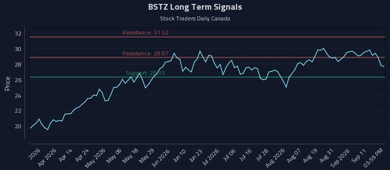 BSTZ Long Term Analysis for September 16 2026 BSTZ Long Term Analysis for September 16 2026