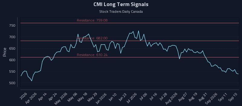 CMI Long Term Analysis for September 16 2026 CMI Long Term Analysis for September 16 2026