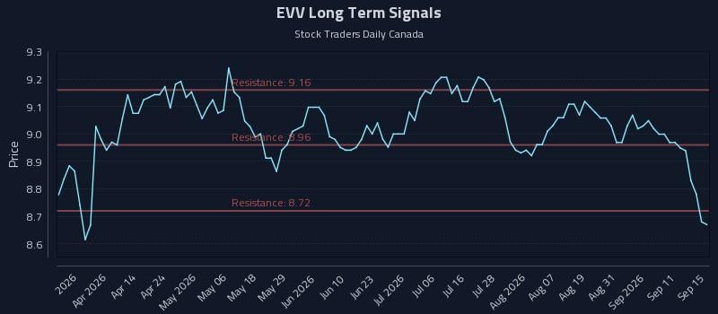 EVV Long Term Analysis for September 16 2026 EVV Long Term Analysis for September 16 2026