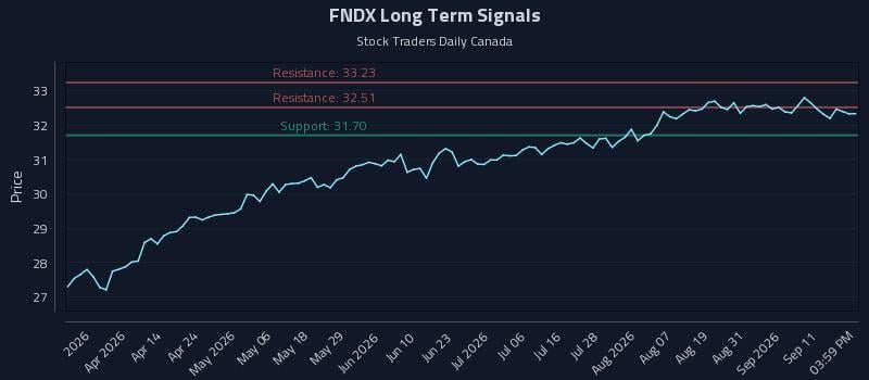 FNDX Long Term Analysis for September 16 2026