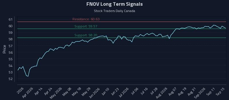 FNOV Long Term Analysis for September 16 2026
