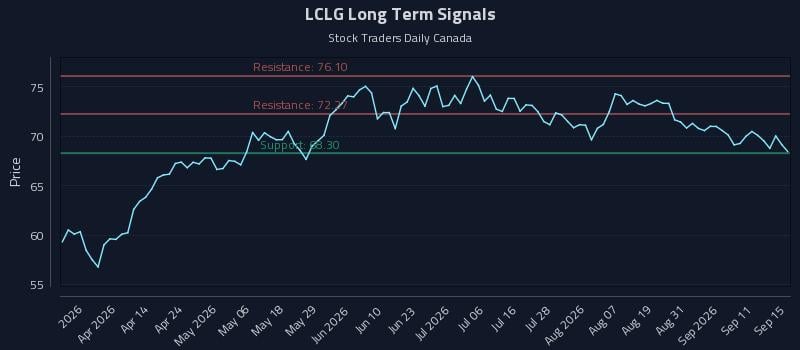 LCLG Long Term Analysis for September 16 2026 LCLG Long Term Analysis for September 16 2026