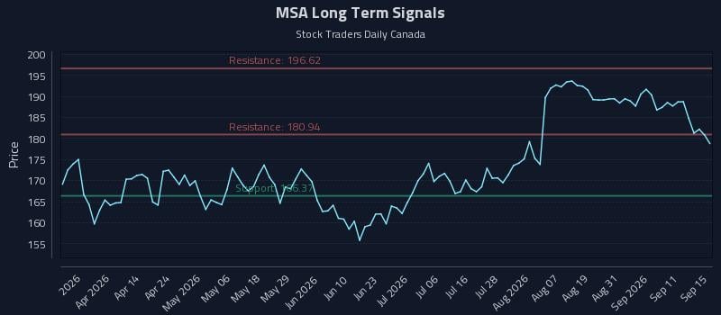 MSA Long Term Analysis for September 16 2026 MSA Long Term Analysis for September 16 2026