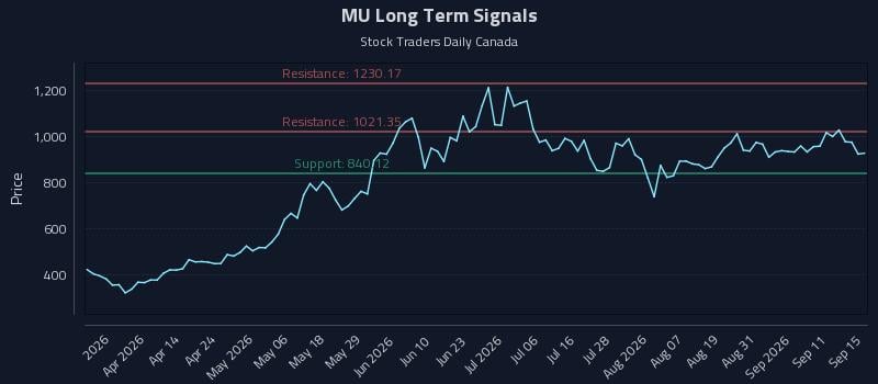 MU Long Term Analysis for September 16 2026 MU Long Term Analysis for September 16 2026
