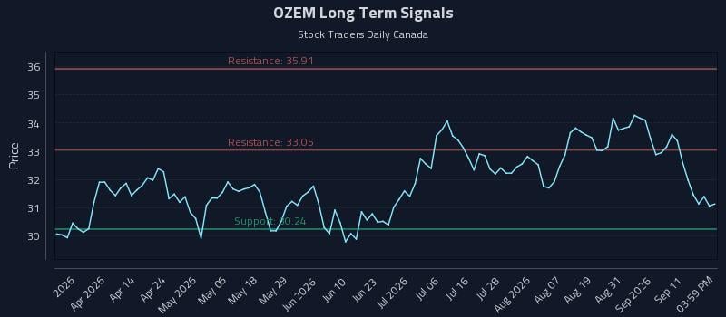 OZEM Long Term Analysis for September 16 2026 OZEM Long Term Analysis for September 16 2026