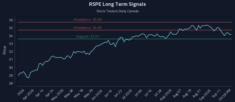 RSPE Long Term Analysis for September 16 2026 RSPE Long Term Analysis for September 16 2026