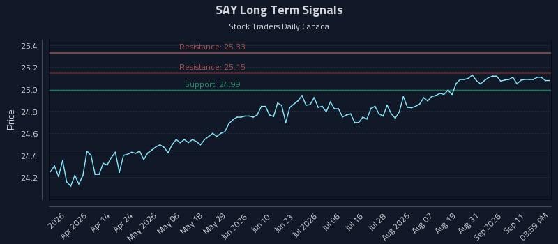 SAY Long Term Analysis for September 16 2026 SAY Long Term Analysis for September 16 2026