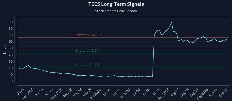TECS Long Term Analysis for September 16 2026 TECS Long Term Analysis for September 16 2026