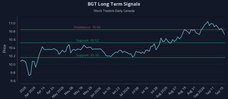 BGT Long Term Analysis for September 16 2026 BGT Long Term Analysis for September 16 2026