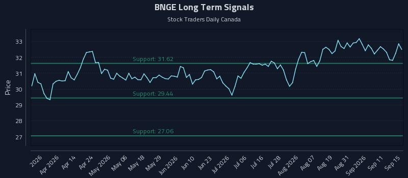 BNGE Long Term Analysis for September 16 2026 BNGE Long Term Analysis for September 16 2026