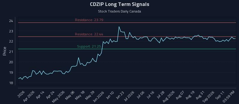 CDZIP Long Term Analysis for September 16 2026 CDZIP Long Term Analysis for September 16 2026