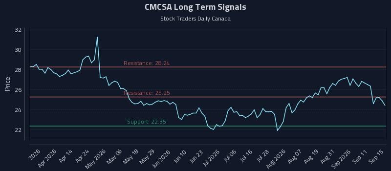 CMCSA