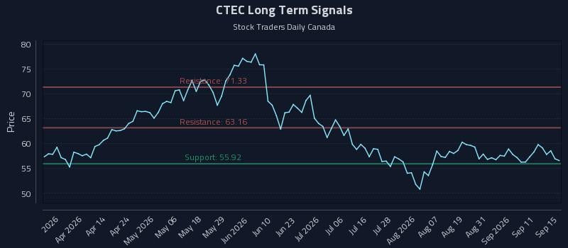 CTEC Long Term Analysis for September 16 2026 CTEC Long Term Analysis for September 16 2026
