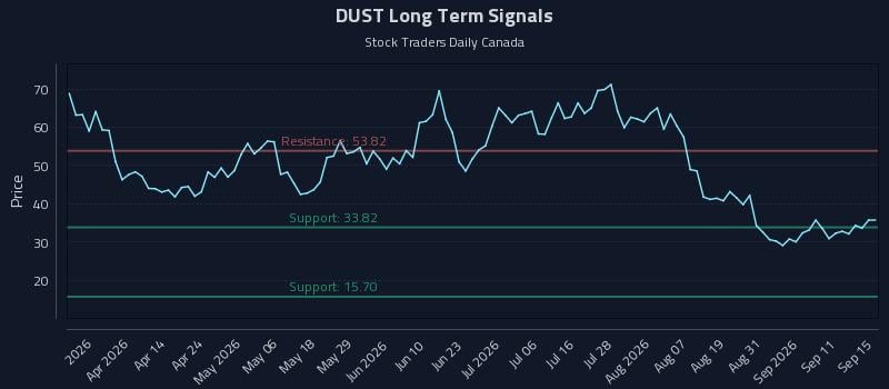 DUST Long Term Analysis for September 16 2026