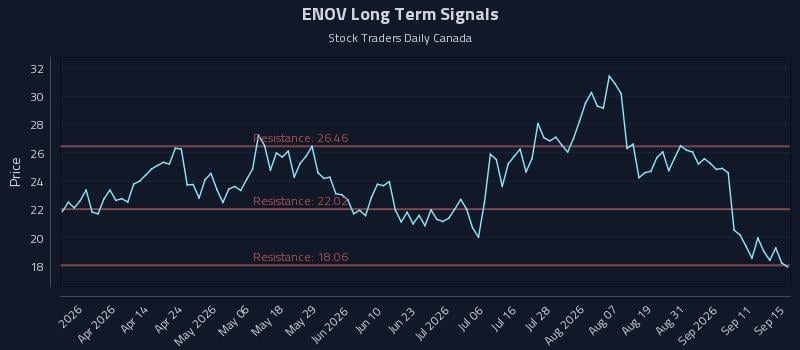ENOV Long Term Analysis for September 16 2026 ENOV Long Term Analysis for September 16 2026