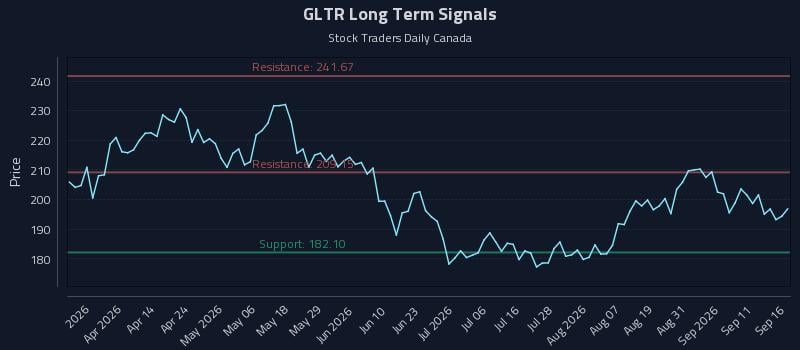 GLTR Long Term Analysis for September 16 2026 GLTR Long Term Analysis for September 16 2026