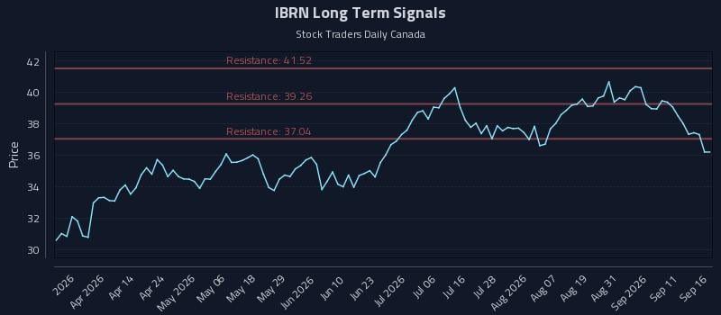 IBRN Long Term Analysis for September 16 2026 IBRN Long Term Analysis for September 16 2026
