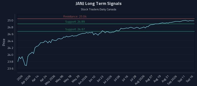 JANJ Long Term Analysis for September 16 2026 JANJ Long Term Analysis for September 16 2026