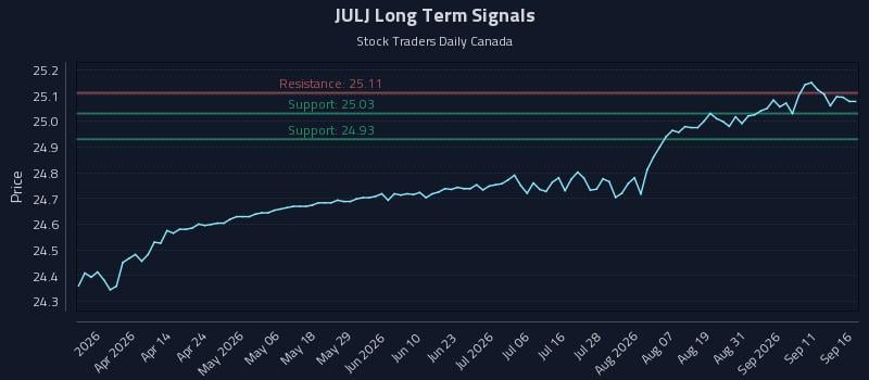 JULJ Long Term Analysis for September 16 2026