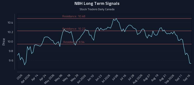 NBH Long Term Analysis for September 16 2026 NBH Long Term Analysis for September 16 2026
