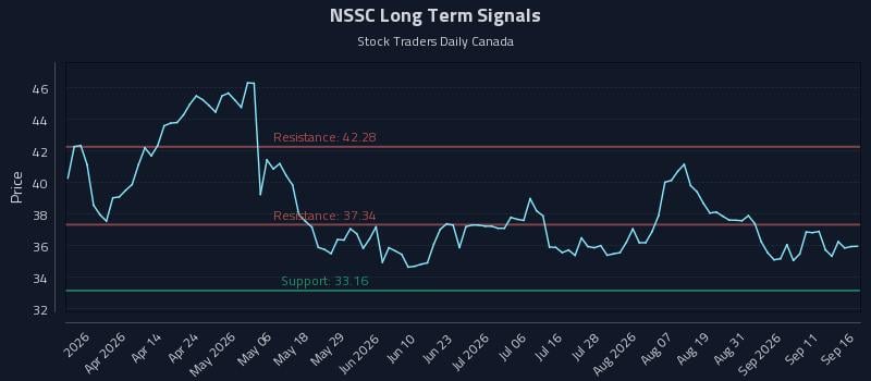 NSSC Long Term Analysis for September 16 2026 NSSC Long Term Analysis for September 16 2026