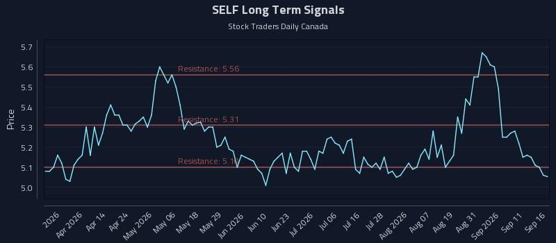 SELF Long Term Analysis for September 16 2026 SELF Long Term Analysis for September 16 2026