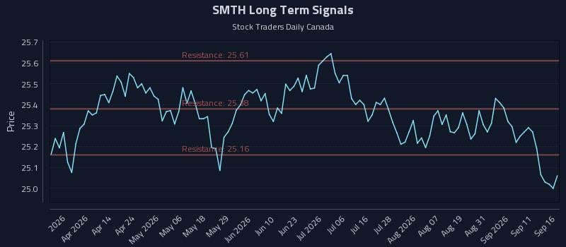 SMTH Long Term Analysis for September 16 2026 SMTH Long Term Analysis for September 16 2026