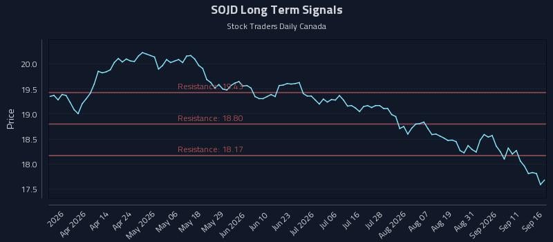 SOJD Long Term Analysis for September 16 2026 SOJD Long Term Analysis for September 16 2026