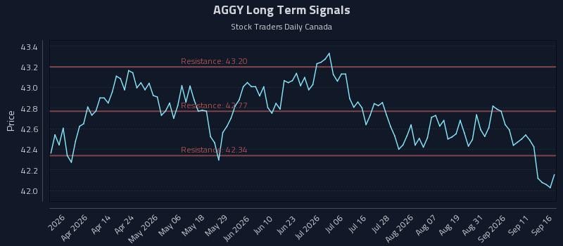 AGGY Long Term Analysis for September 16 2026 AGGY Long Term Analysis for September 16 2026