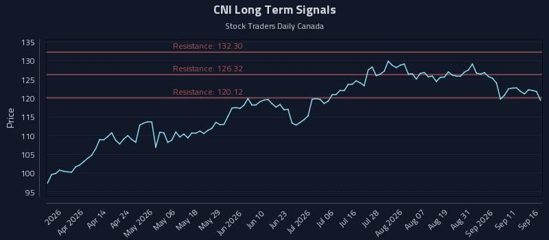 CNI Long Term Analysis for September 16 2026 CNI Long Term Analysis for September 16 2026