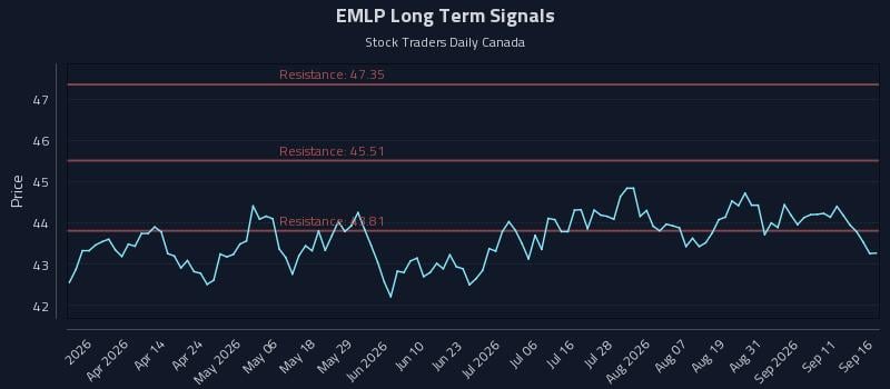 EMLP Long Term Analysis for September 16 2026 EMLP Long Term Analysis for September 16 2026