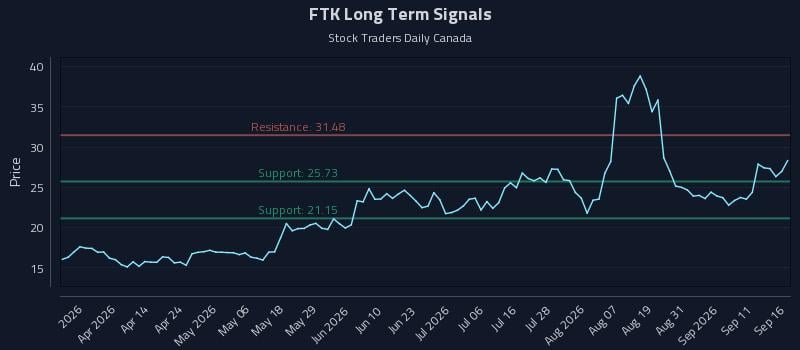 FTK Long Term Analysis for September 16 2026 FTK Long Term Analysis for September 16 2026