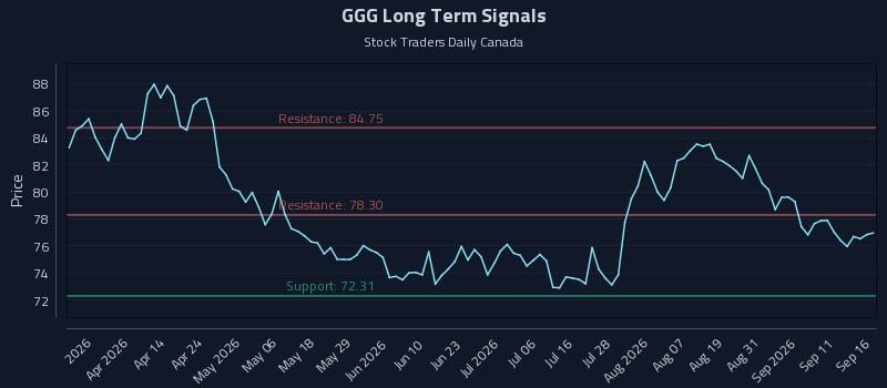 GGG Long Term Analysis for September 16 2026 GGG Long Term Analysis for September 16 2026