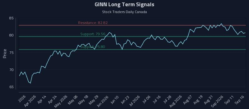 GINN Long Term Analysis for September 16 2026 GINN Long Term Analysis for September 16 2026