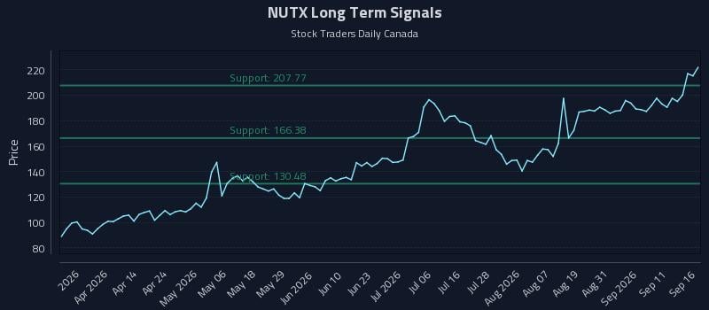 NUTX Long Term Analysis for September 16 2026
