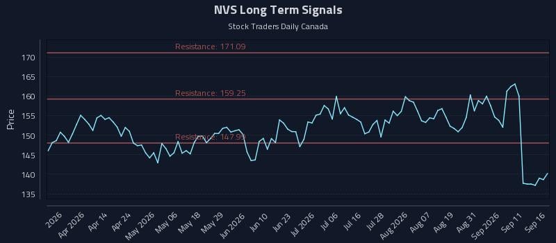 NVS Long Term Analysis for September 16 2026