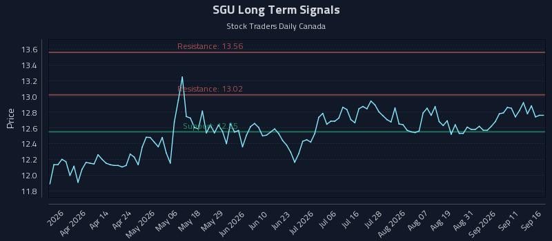 SGU Long Term Analysis for September 16 2026 SGU Long Term Analysis for September 16 2026