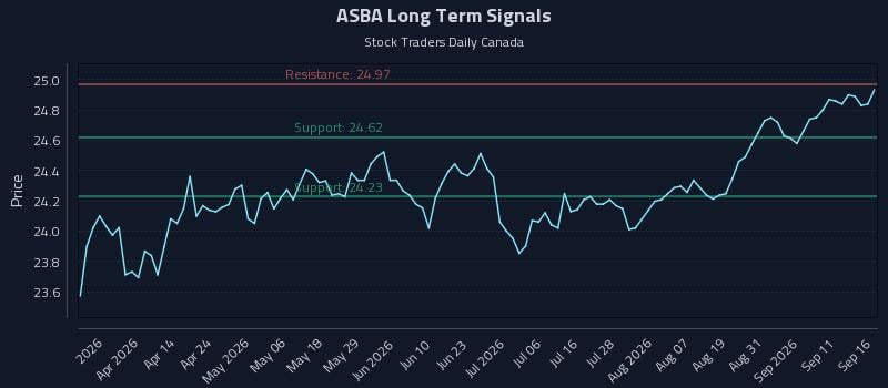 ASBA Long Term Analysis for September 16 2026 ASBA Long Term Analysis for September 16 2026