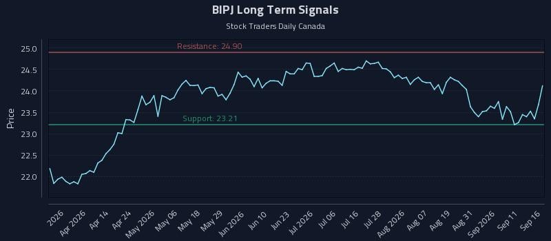 BIPJ Long Term Analysis for September 16 2026 BIPJ Long Term Analysis for September 16 2026