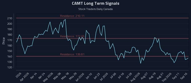 CAMT Long Term Analysis for September 16 2026 CAMT Long Term Analysis for September 16 2026