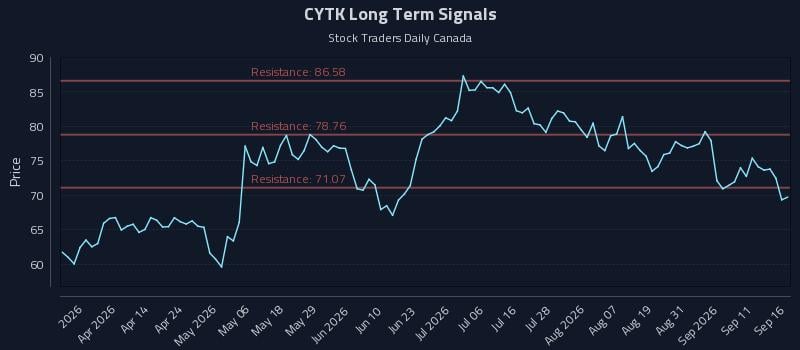 CYTK Long Term Analysis for September 16 2026