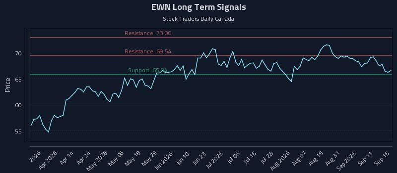EWN Long Term Analysis for September 16 2026 EWN Long Term Analysis for September 16 2026