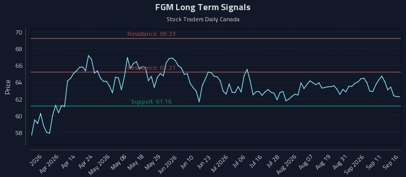FGM Long Term Analysis for September 16 2026 FGM Long Term Analysis for September 16 2026